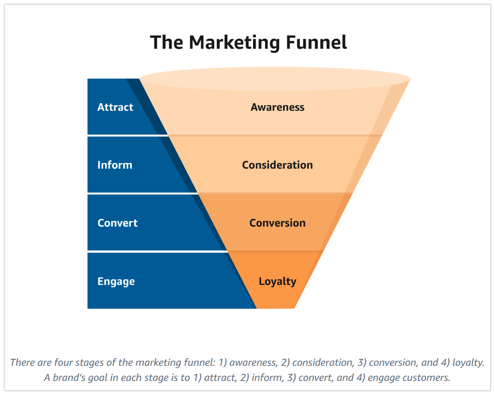 Marketing-Trichter